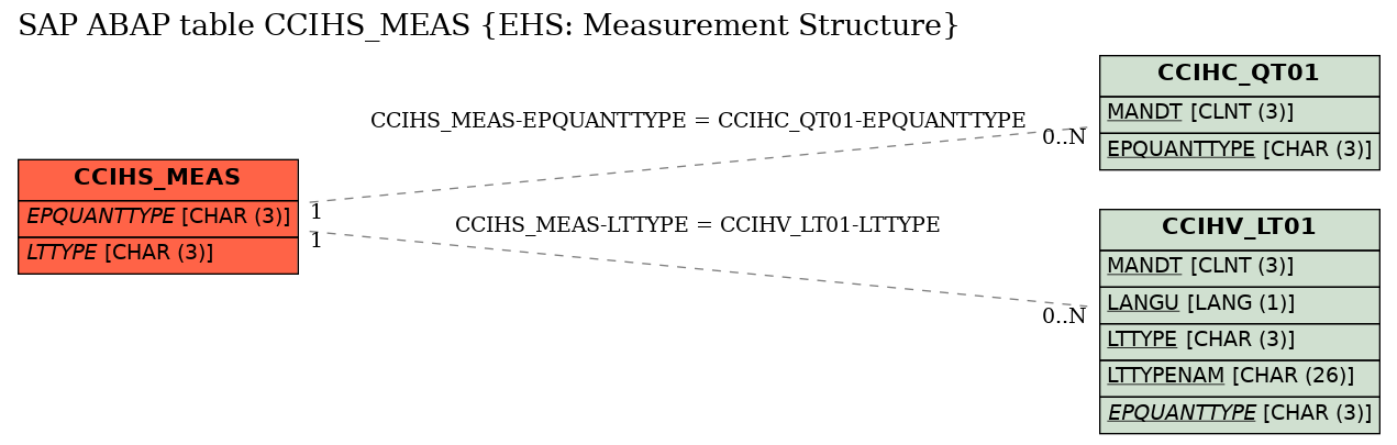 E-R Diagram for table CCIHS_MEAS (EHS: Measurement Structure)