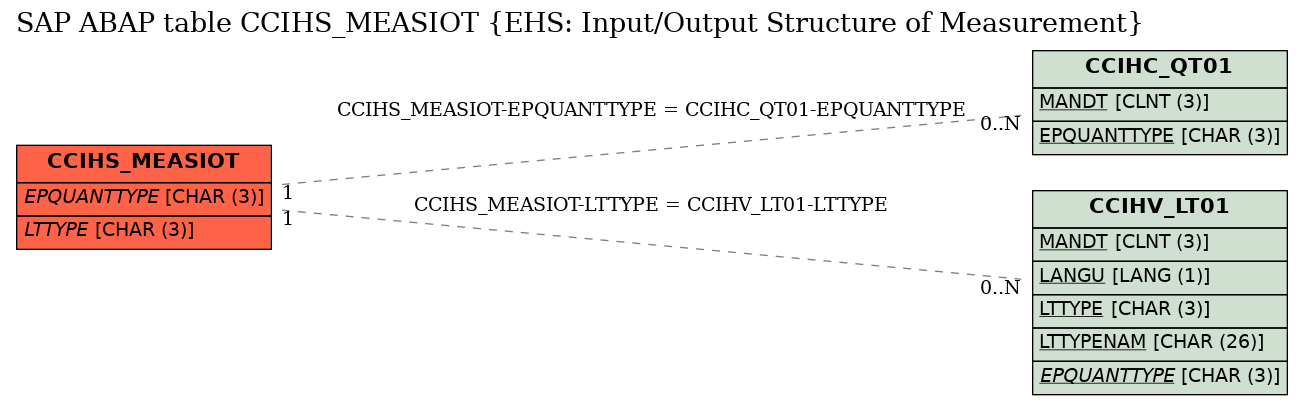 E-R Diagram for table CCIHS_MEASIOT (EHS: Input/Output Structure of Measurement)