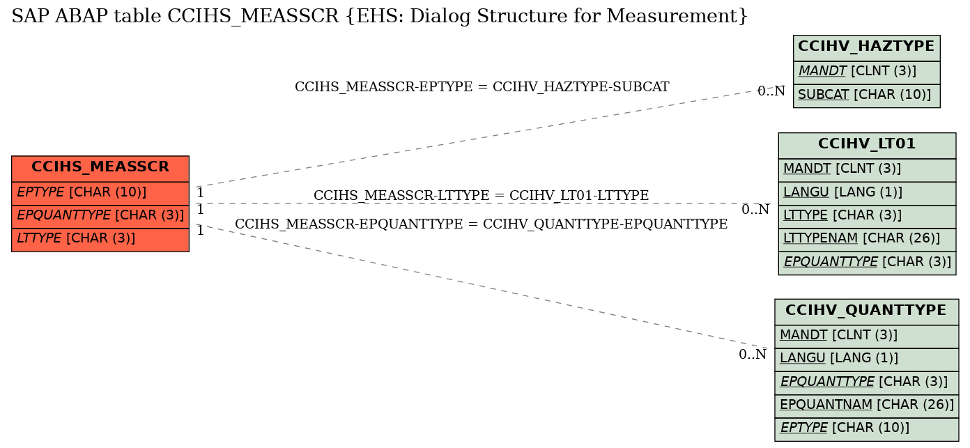 E-R Diagram for table CCIHS_MEASSCR (EHS: Dialog Structure for Measurement)