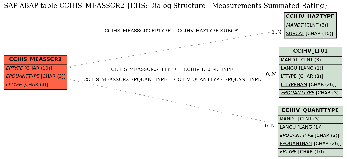 E-R Diagram for table CCIHS_MEASSCR2 (EHS: Dialog Structure - Measurements Summated Rating)