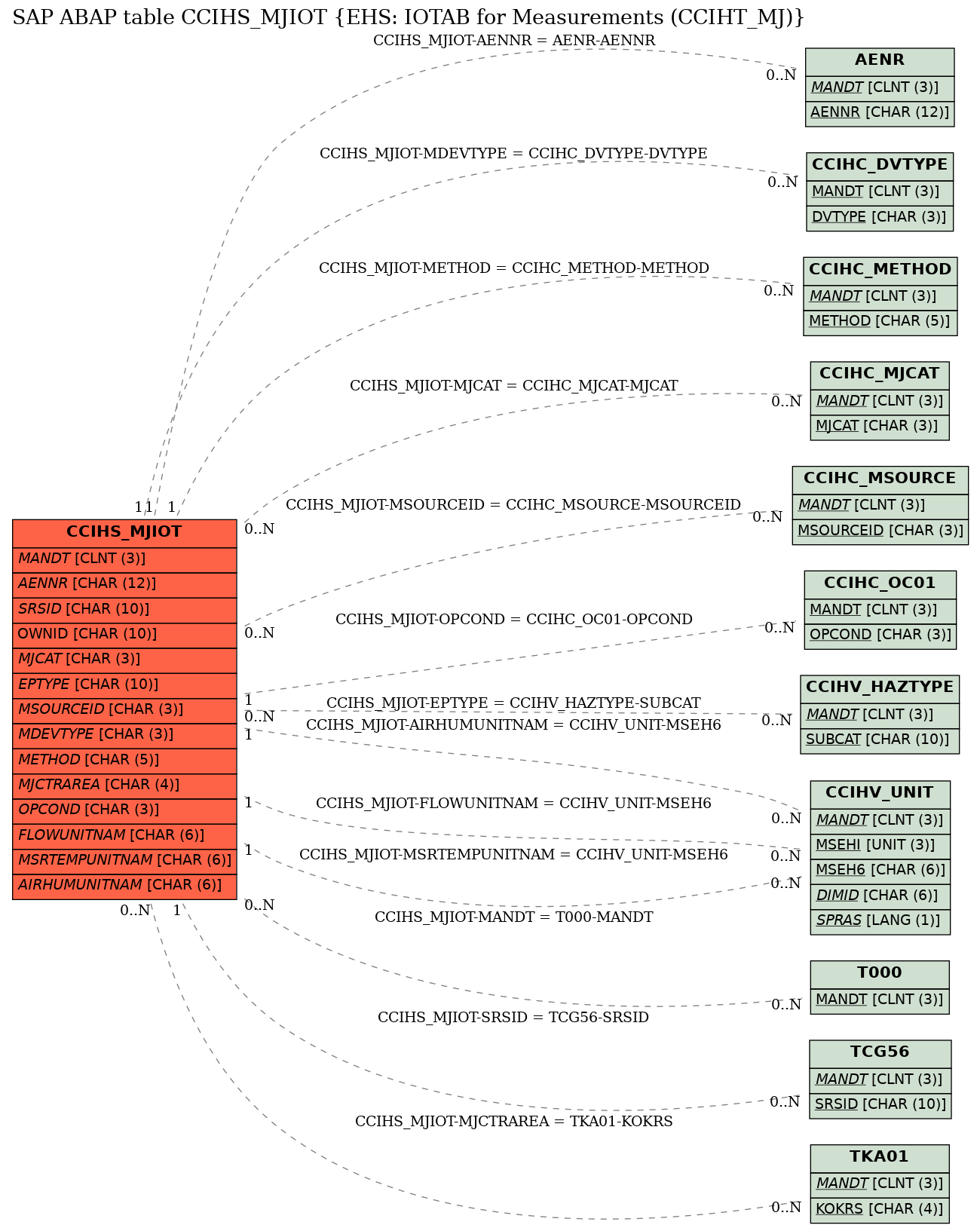 E-R Diagram for table CCIHS_MJIOT (EHS: IOTAB for Measurements (CCIHT_MJ))