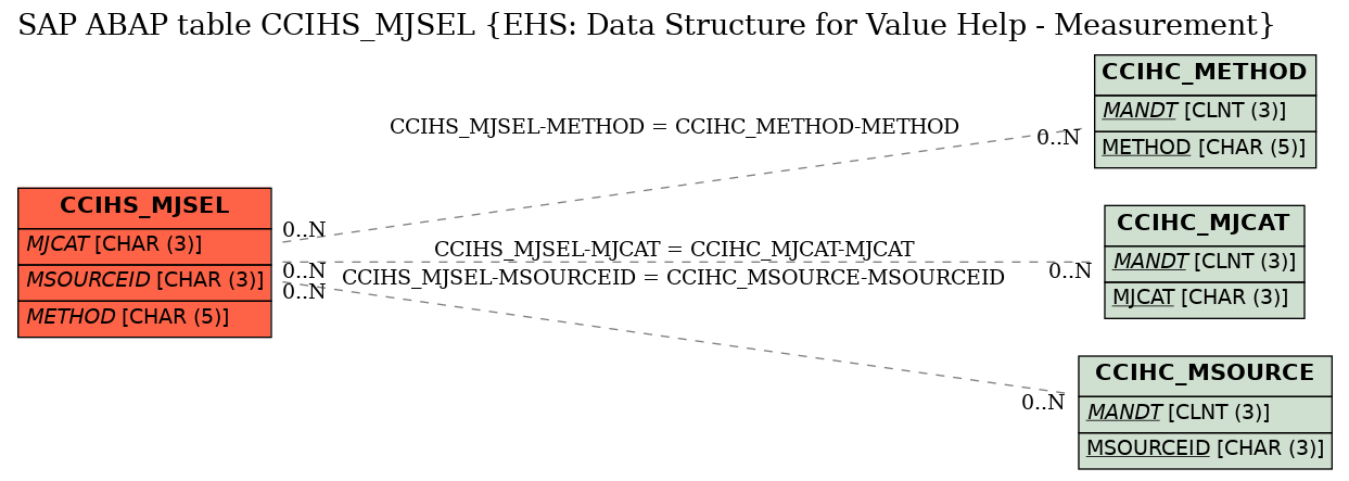 E-R Diagram for table CCIHS_MJSEL (EHS: Data Structure for Value Help - Measurement)