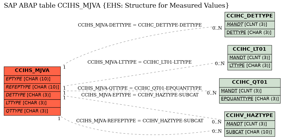 E-R Diagram for table CCIHS_MJVA (EHS: Structure for Measured Values)