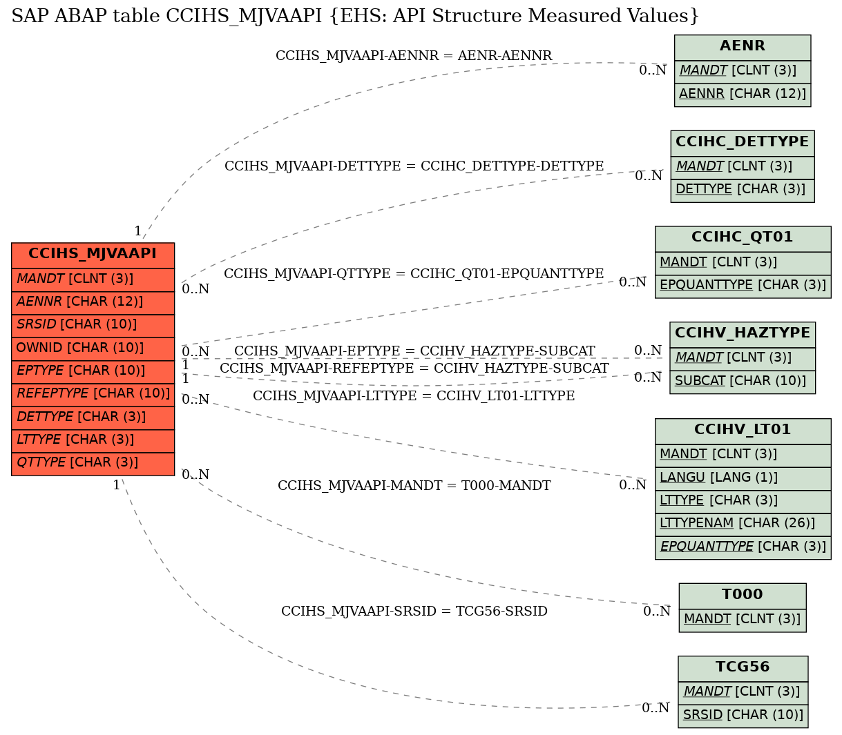 E-R Diagram for table CCIHS_MJVAAPI (EHS: API Structure Measured Values)