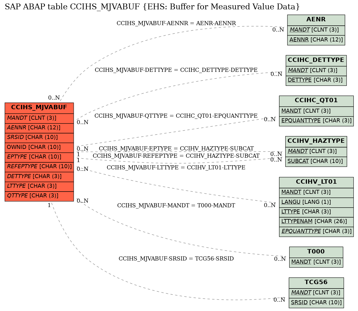 E-R Diagram for table CCIHS_MJVABUF (EHS: Buffer for Measured Value Data)