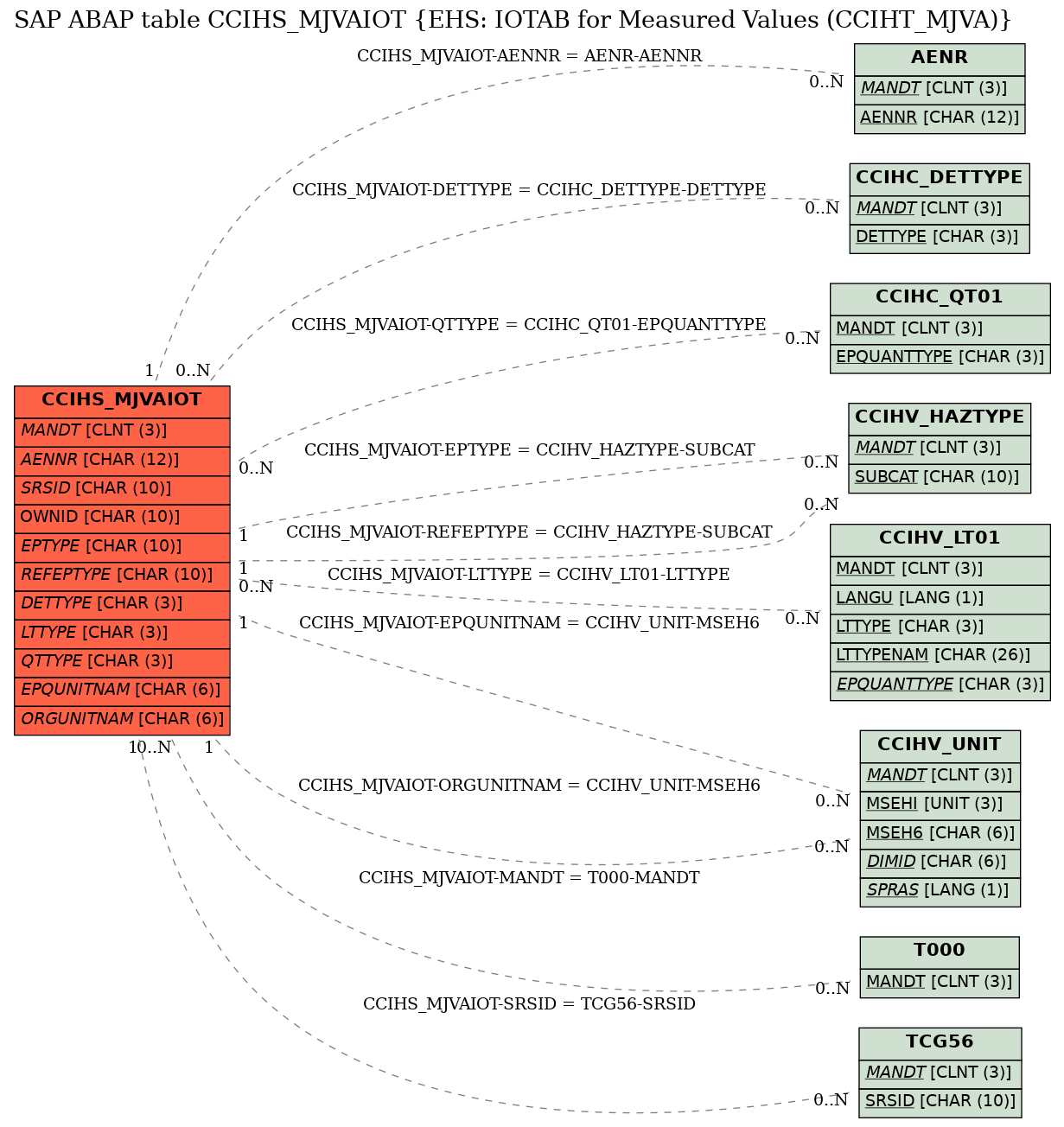 E-R Diagram for table CCIHS_MJVAIOT (EHS: IOTAB for Measured Values (CCIHT_MJVA))