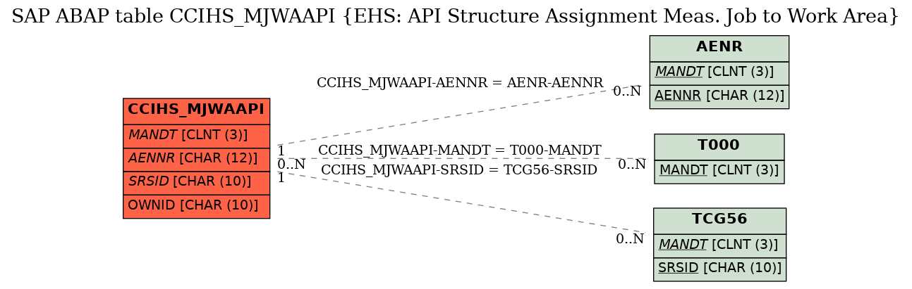 E-R Diagram for table CCIHS_MJWAAPI (EHS: API Structure Assignment Meas. Job to Work Area)