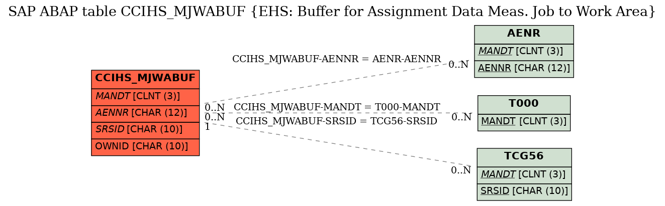 E-R Diagram for table CCIHS_MJWABUF (EHS: Buffer for Assignment Data Meas. Job to Work Area)