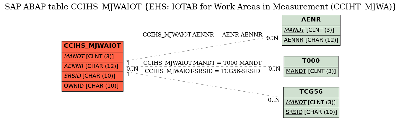 E-R Diagram for table CCIHS_MJWAIOT (EHS: IOTAB for Work Areas in Measurement (CCIHT_MJWA))