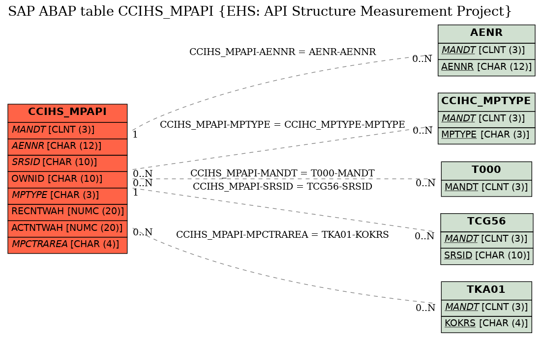 E-R Diagram for table CCIHS_MPAPI (EHS: API Structure Measurement Project)