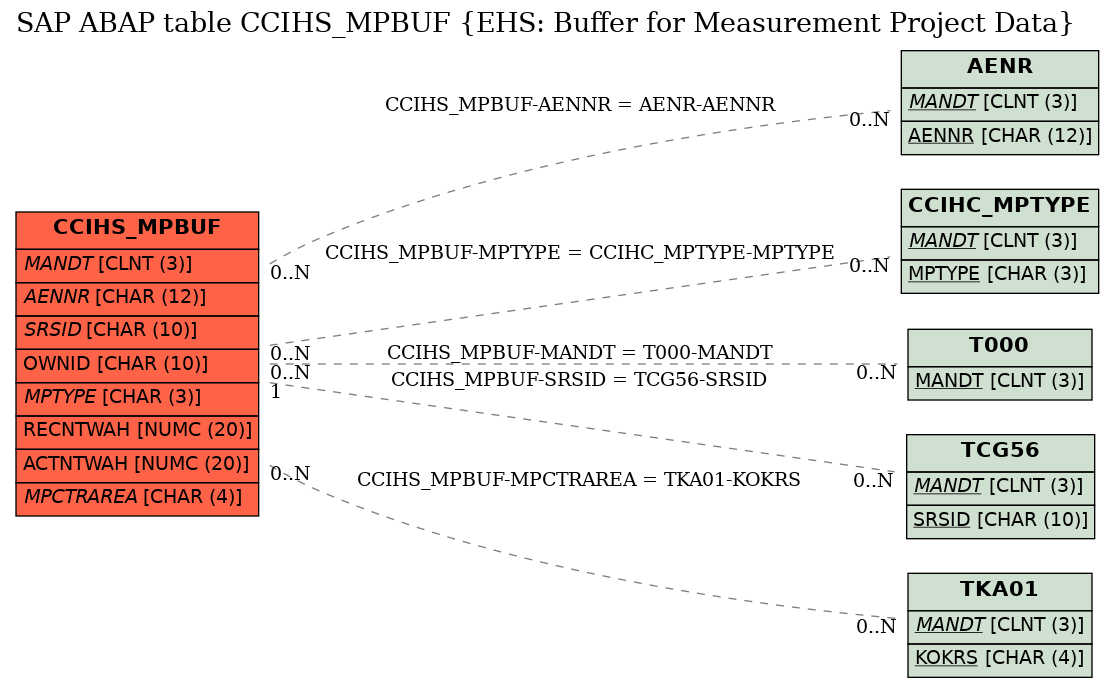 E-R Diagram for table CCIHS_MPBUF (EHS: Buffer for Measurement Project Data)