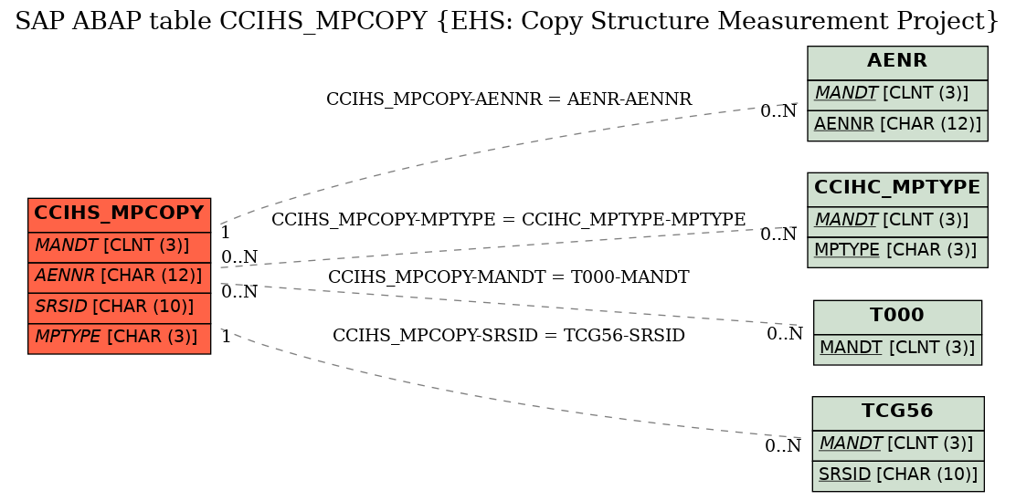 E-R Diagram for table CCIHS_MPCOPY (EHS: Copy Structure Measurement Project)