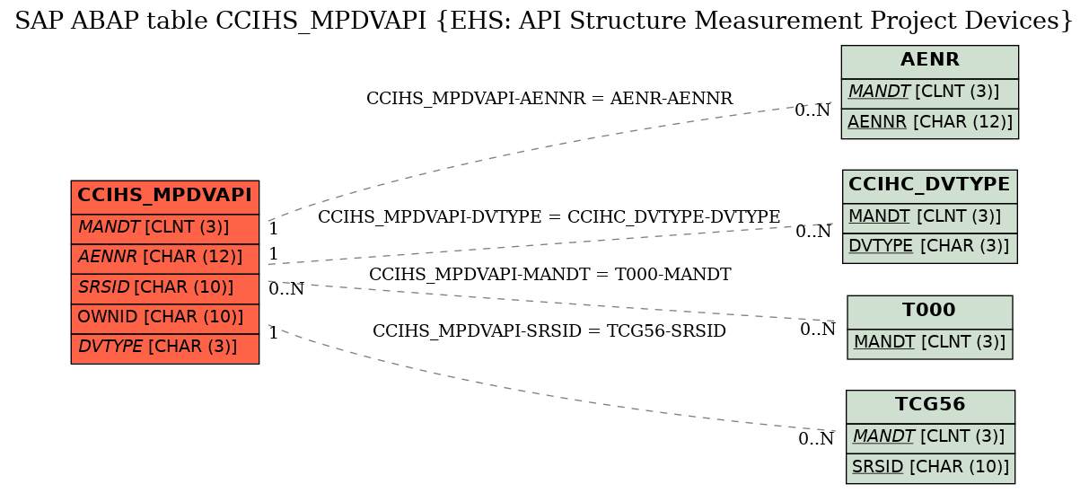 E-R Diagram for table CCIHS_MPDVAPI (EHS: API Structure Measurement Project Devices)