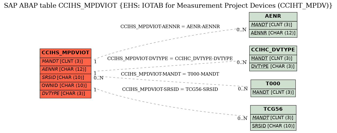 E-R Diagram for table CCIHS_MPDVIOT (EHS: IOTAB for Measurement Project Devices (CCIHT_MPDV))