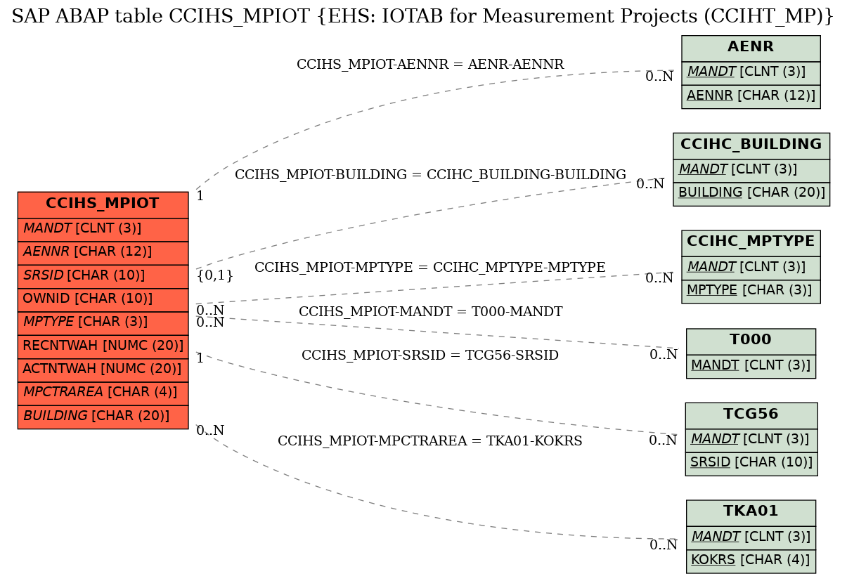 E-R Diagram for table CCIHS_MPIOT (EHS: IOTAB for Measurement Projects (CCIHT_MP))