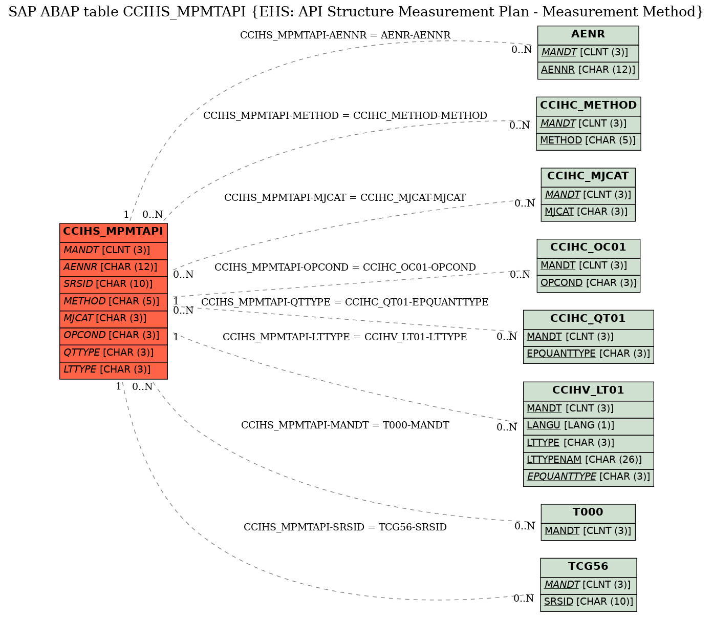 E-R Diagram for table CCIHS_MPMTAPI (EHS: API Structure Measurement Plan - Measurement Method)