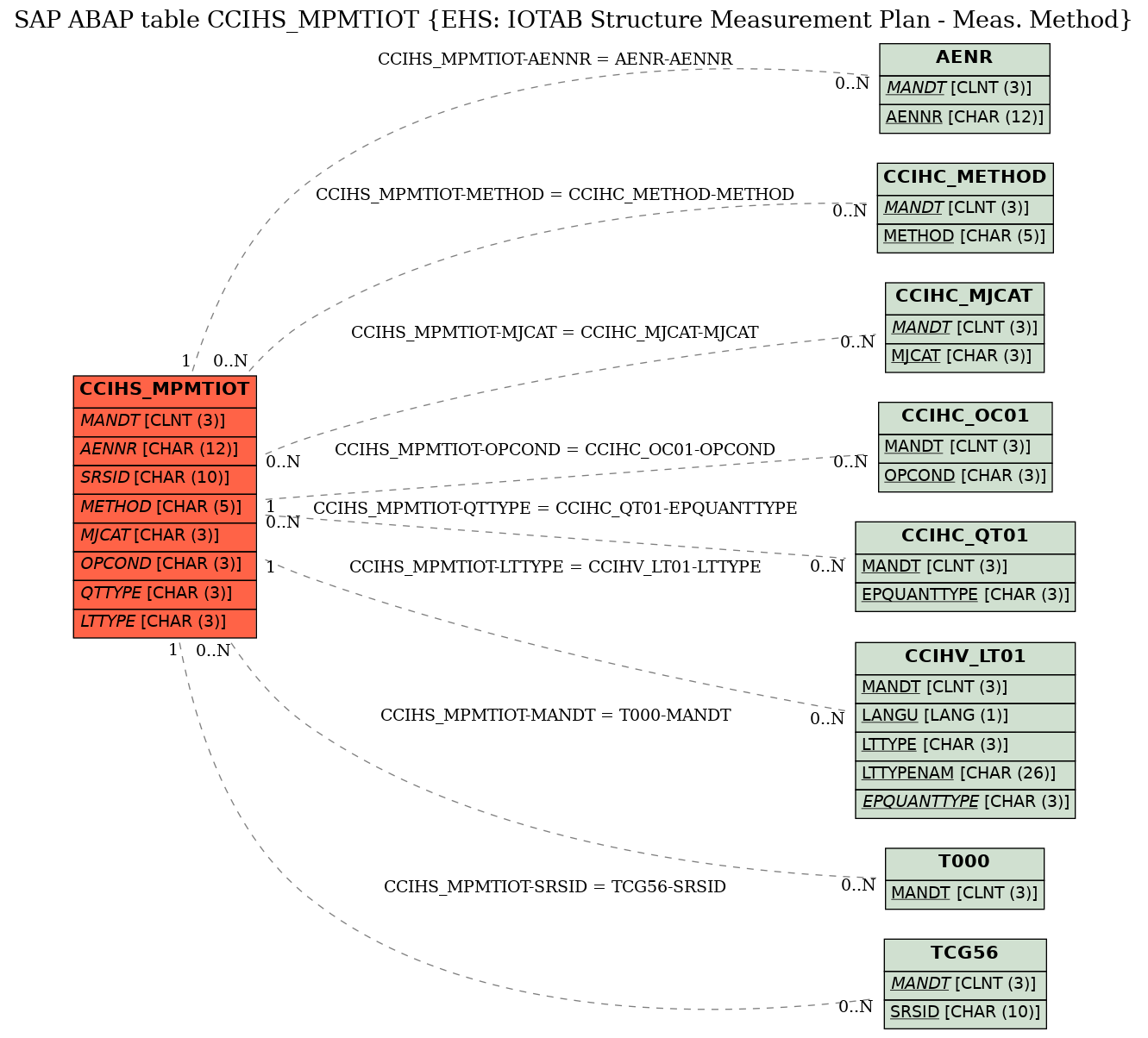 E-R Diagram for table CCIHS_MPMTIOT (EHS: IOTAB Structure Measurement Plan - Meas. Method)