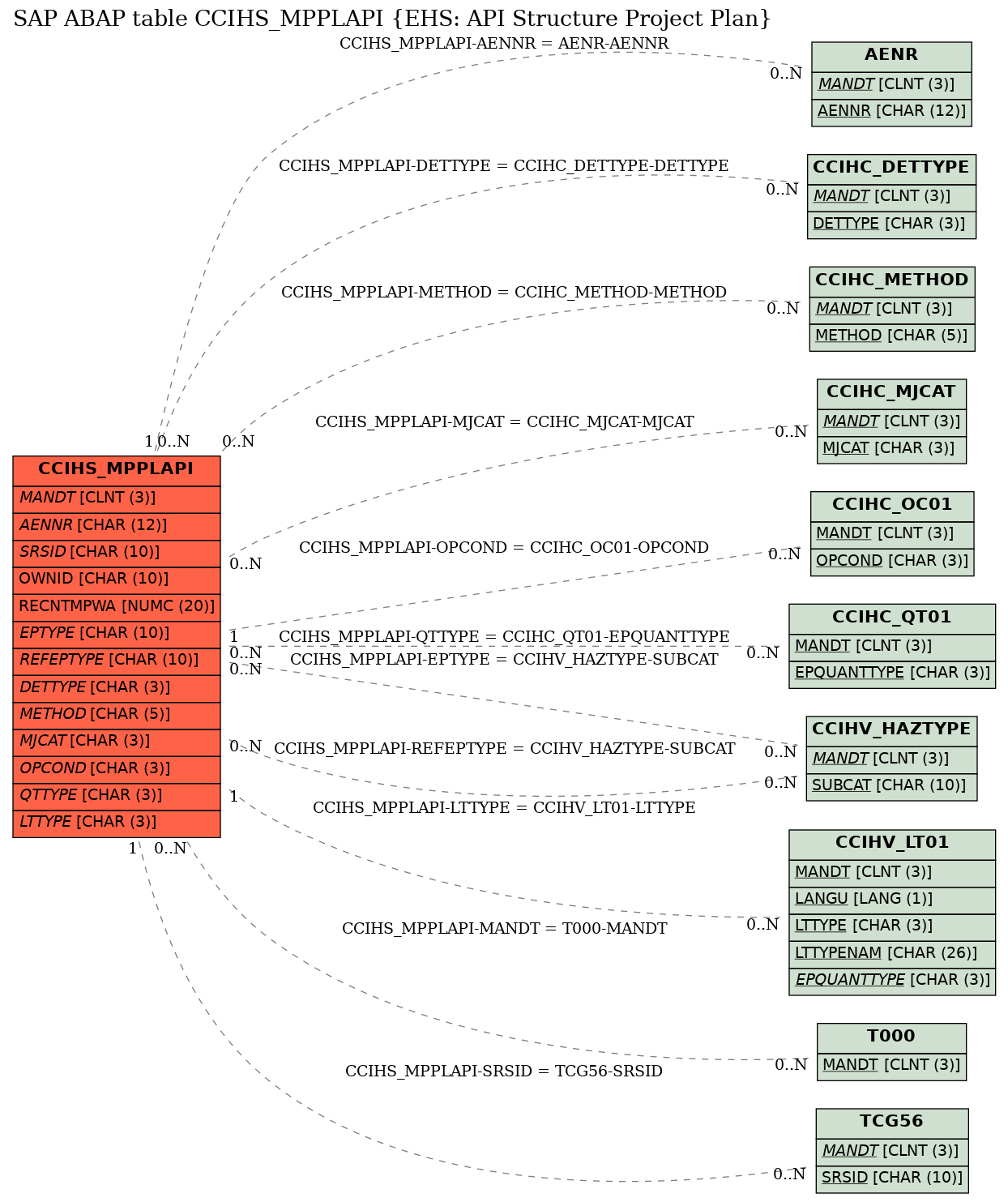 E-R Diagram for table CCIHS_MPPLAPI (EHS: API Structure Project Plan)