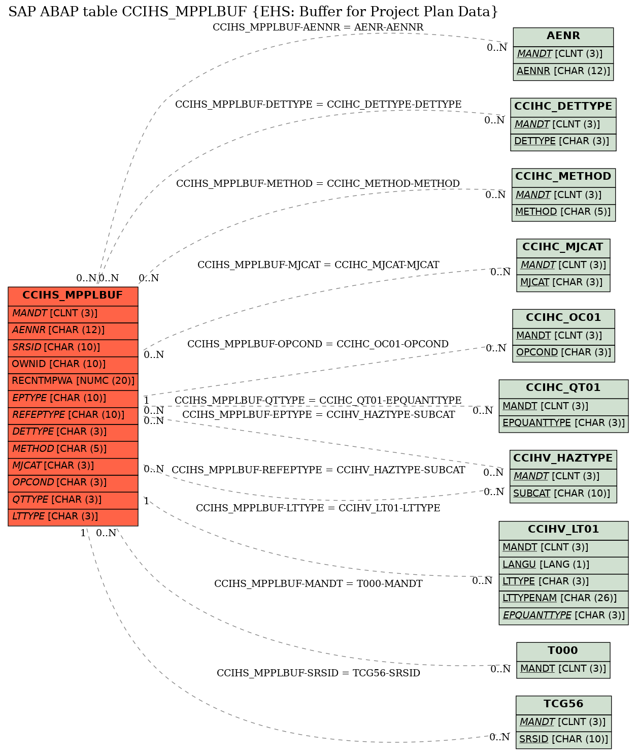 E-R Diagram for table CCIHS_MPPLBUF (EHS: Buffer for Project Plan Data)