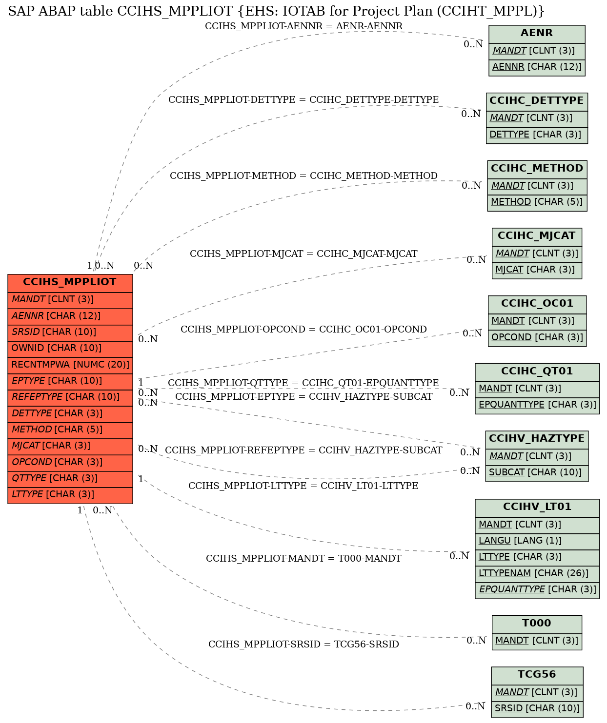 E-R Diagram for table CCIHS_MPPLIOT (EHS: IOTAB for Project Plan (CCIHT_MPPL))