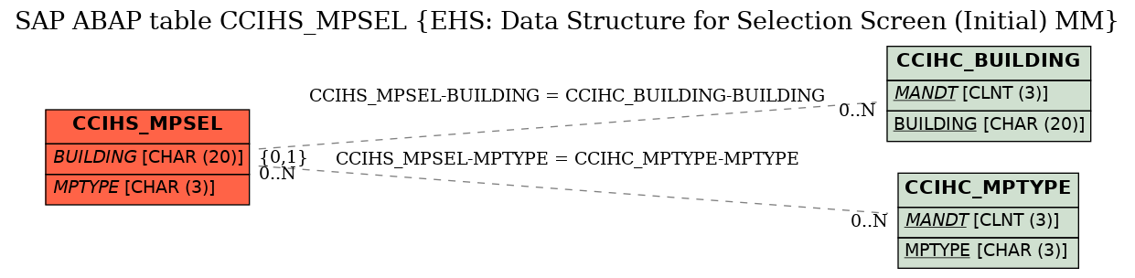 E-R Diagram for table CCIHS_MPSEL (EHS: Data Structure for Selection Screen (Initial) MM)