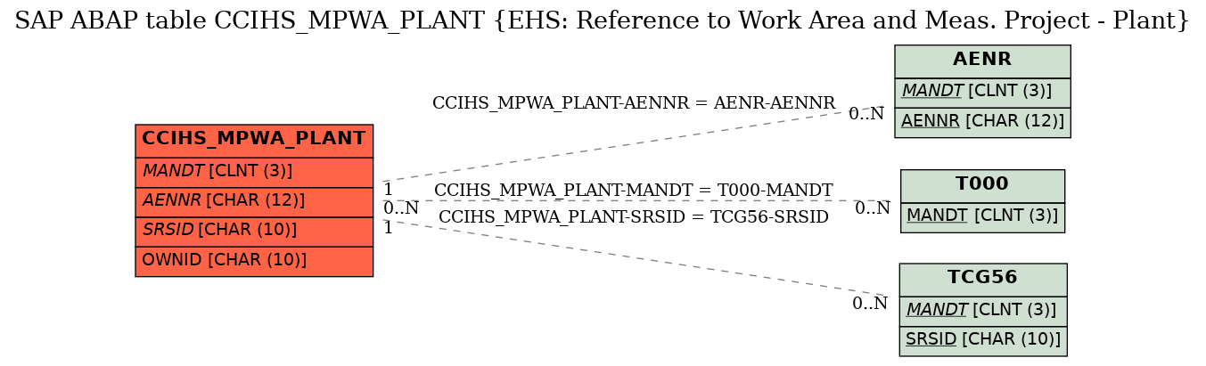 E-R Diagram for table CCIHS_MPWA_PLANT (EHS: Reference to Work Area and Meas. Project - Plant)