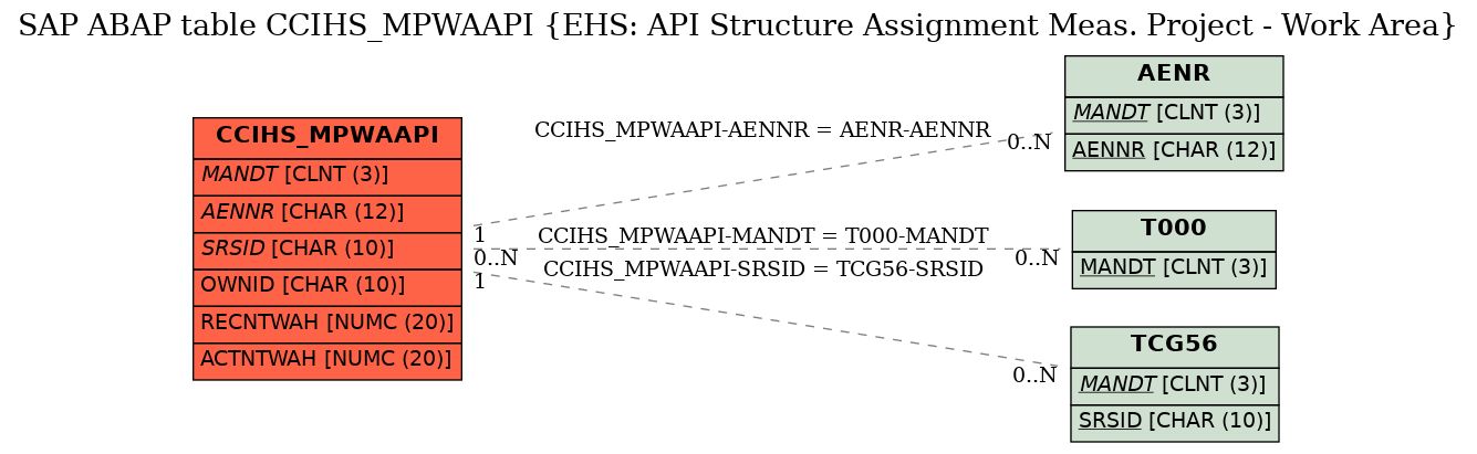 E-R Diagram for table CCIHS_MPWAAPI (EHS: API Structure Assignment Meas. Project - Work Area)