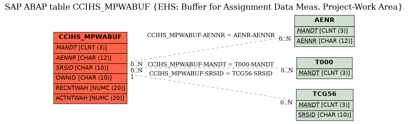 E-R Diagram for table CCIHS_MPWABUF (EHS: Buffer for Assignment Data Meas. Project-Work Area)