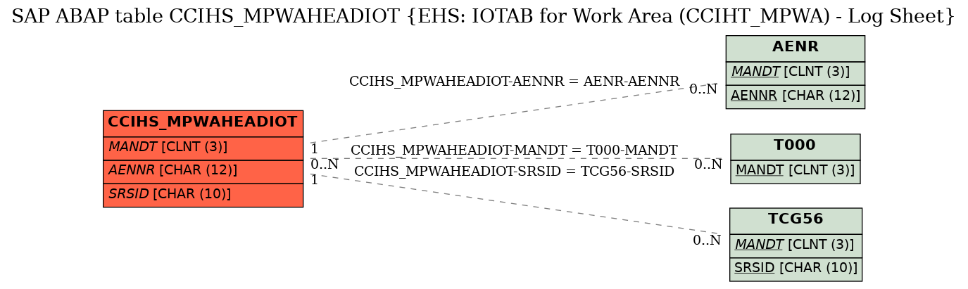 E-R Diagram for table CCIHS_MPWAHEADIOT (EHS: IOTAB for Work Area (CCIHT_MPWA) - Log Sheet)