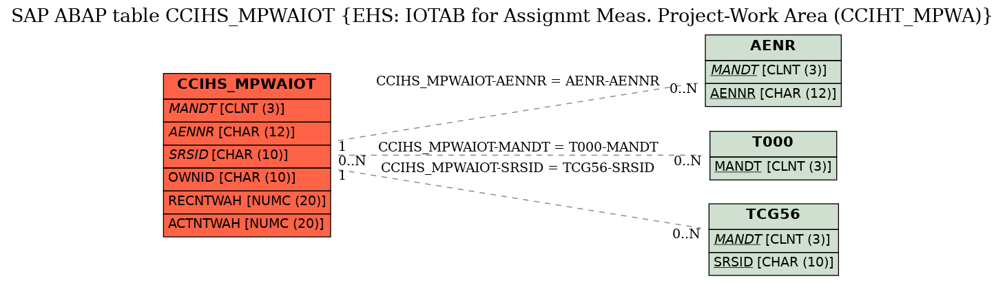 E-R Diagram for table CCIHS_MPWAIOT (EHS: IOTAB for Assignmt Meas. Project-Work Area (CCIHT_MPWA))