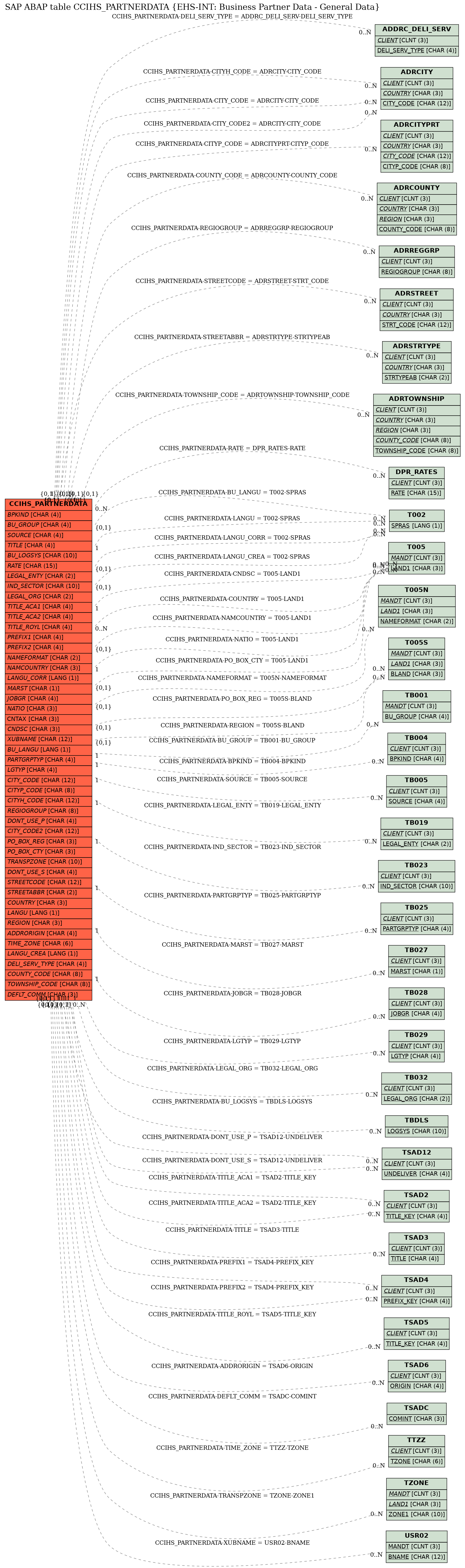 E-R Diagram for table CCIHS_PARTNERDATA (EHS-INT: Business Partner Data - General Data)