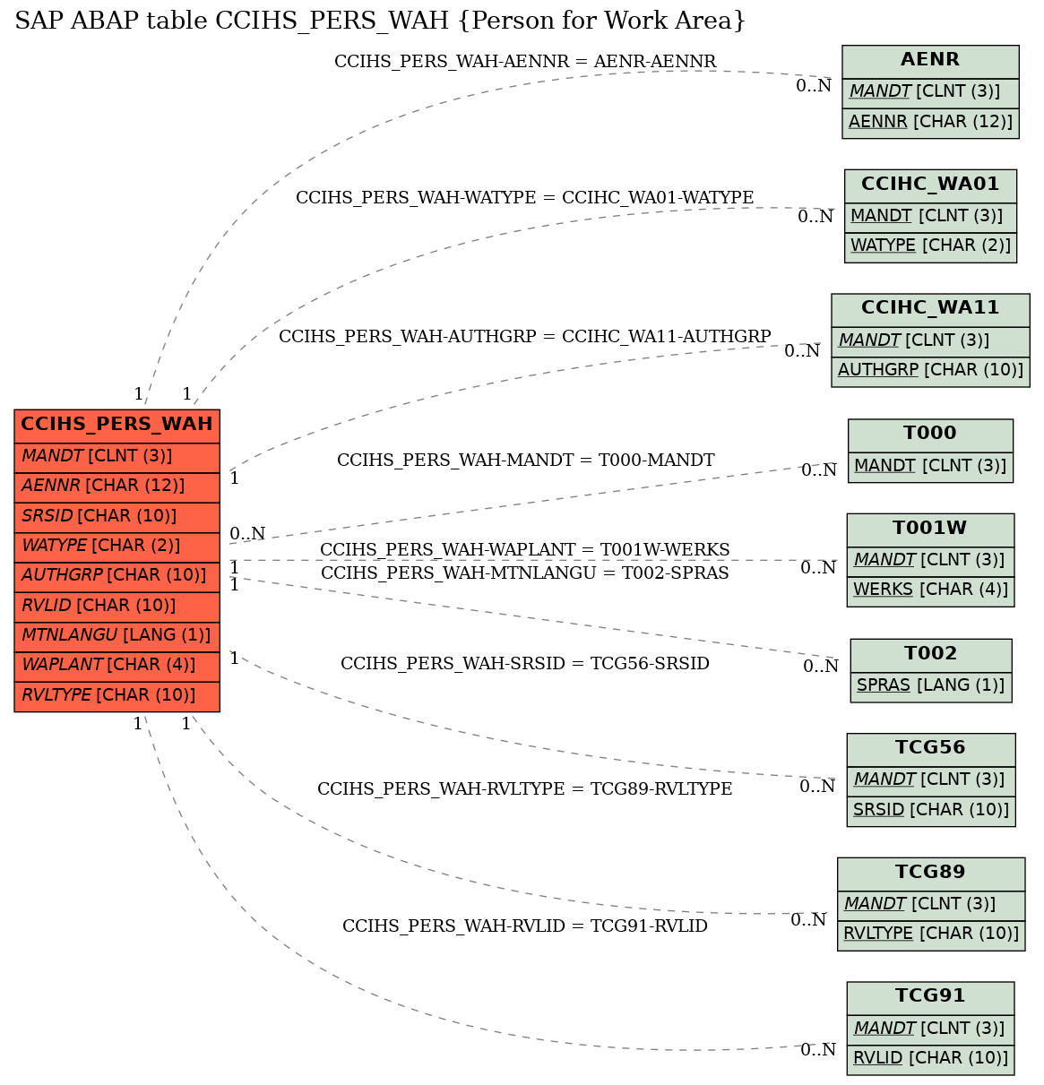 E-R Diagram for table CCIHS_PERS_WAH (Person for Work Area)