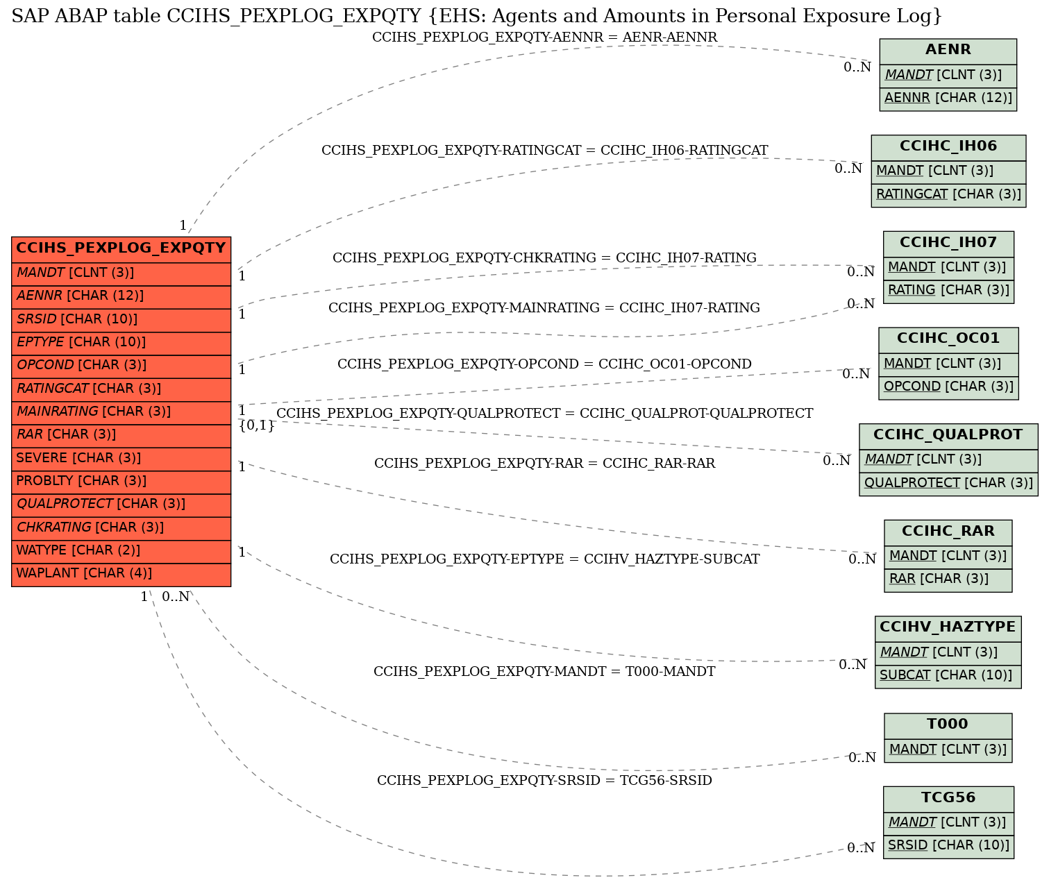 E-R Diagram for table CCIHS_PEXPLOG_EXPQTY (EHS: Agents and Amounts in Personal Exposure Log)