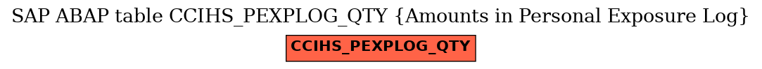 E-R Diagram for table CCIHS_PEXPLOG_QTY (Amounts in Personal Exposure Log)