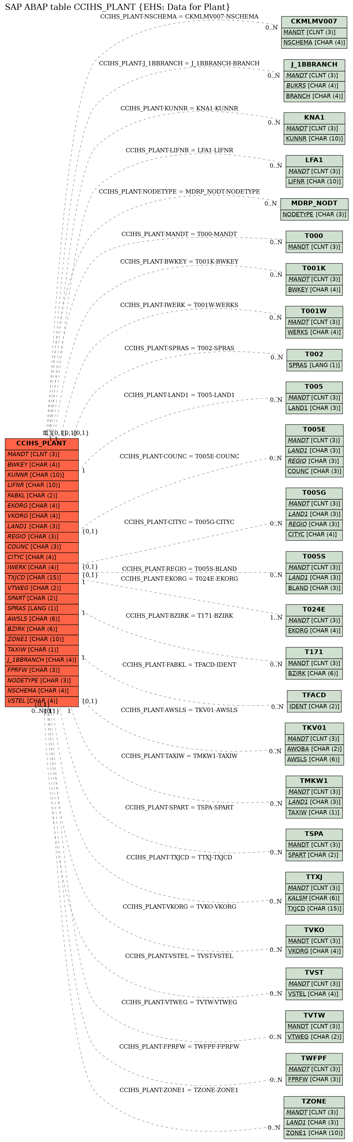 E-R Diagram for table CCIHS_PLANT (EHS: Data for Plant)