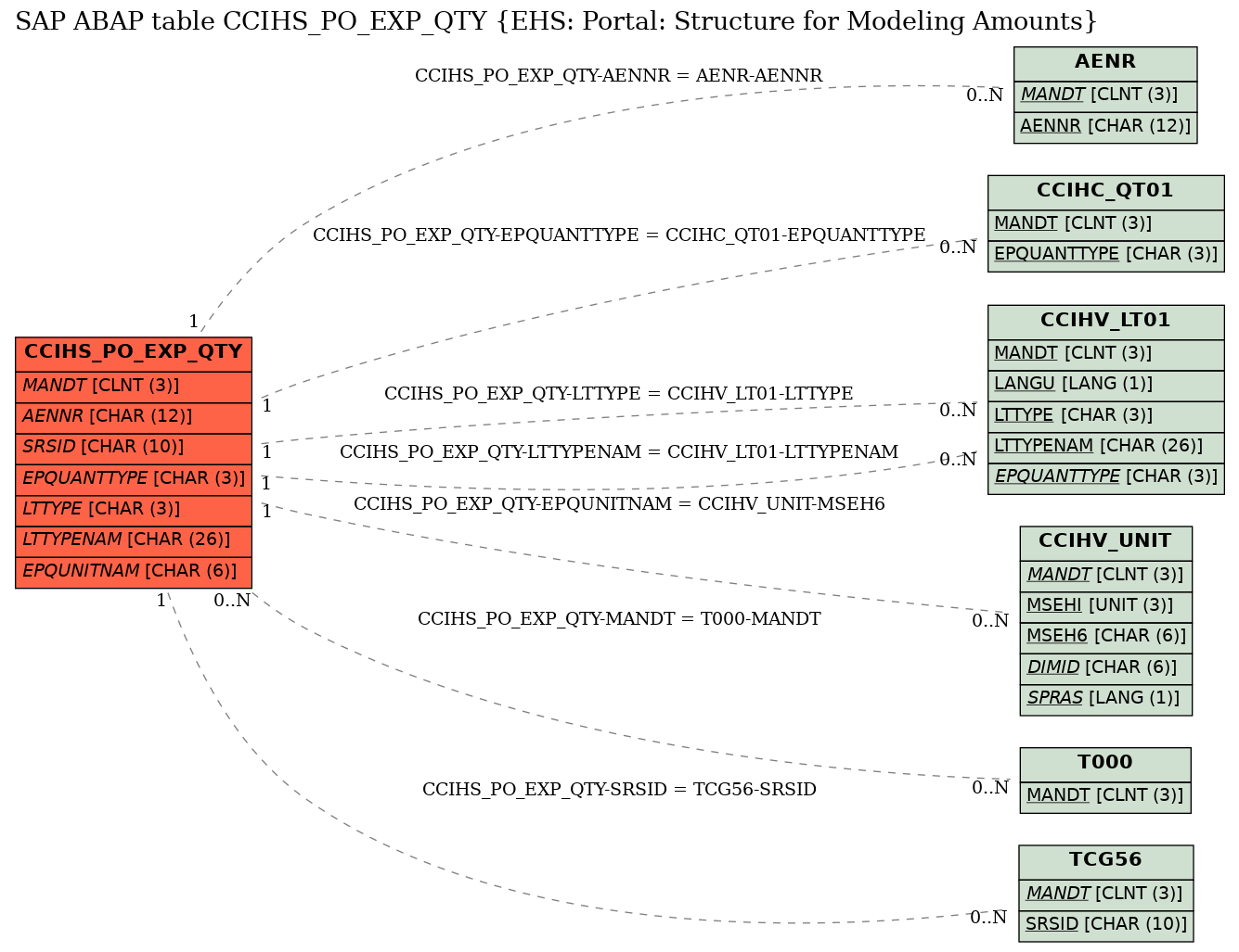 E-R Diagram for table CCIHS_PO_EXP_QTY (EHS: Portal: Structure for Modeling Amounts)