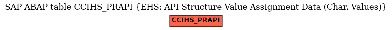 E-R Diagram for table CCIHS_PRAPI (EHS: API Structure Value Assignment Data (Char. Values))