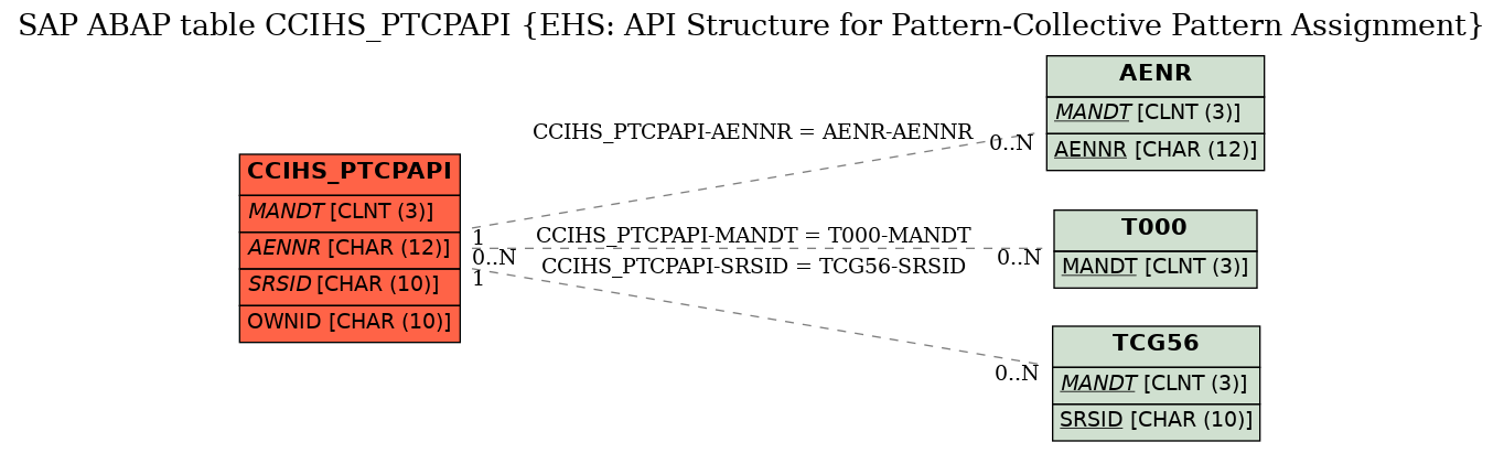 E-R Diagram for table CCIHS_PTCPAPI (EHS: API Structure for Pattern-Collective Pattern Assignment)