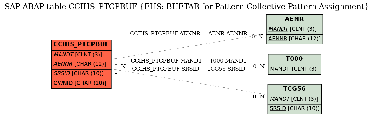 E-R Diagram for table CCIHS_PTCPBUF (EHS: BUFTAB for Pattern-Collective Pattern Assignment)