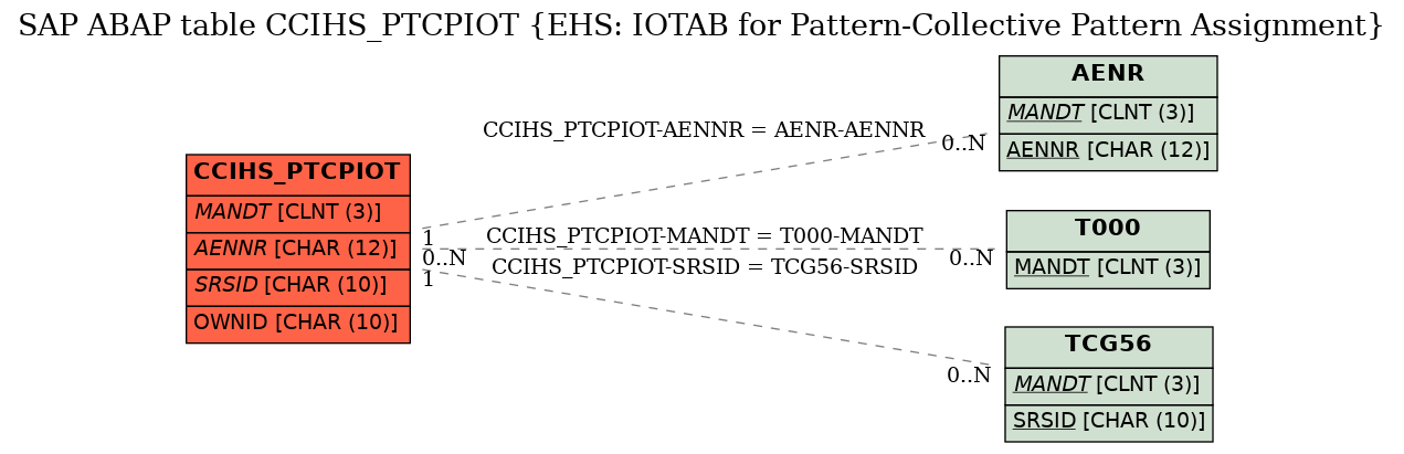 E-R Diagram for table CCIHS_PTCPIOT (EHS: IOTAB for Pattern-Collective Pattern Assignment)