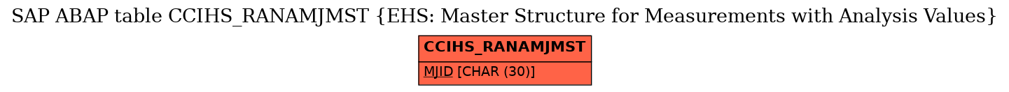 E-R Diagram for table CCIHS_RANAMJMST (EHS: Master Structure for Measurements with Analysis Values)