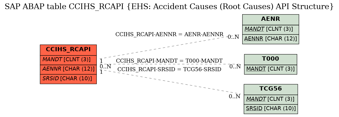 E-R Diagram for table CCIHS_RCAPI (EHS: Accident Causes (Root Causes) API Structure)