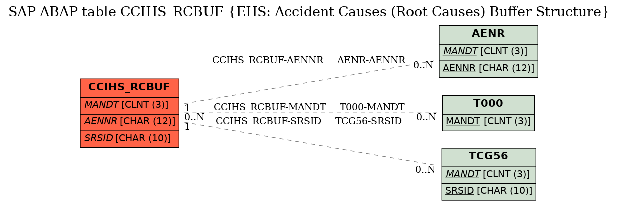 E-R Diagram for table CCIHS_RCBUF (EHS: Accident Causes (Root Causes) Buffer Structure)