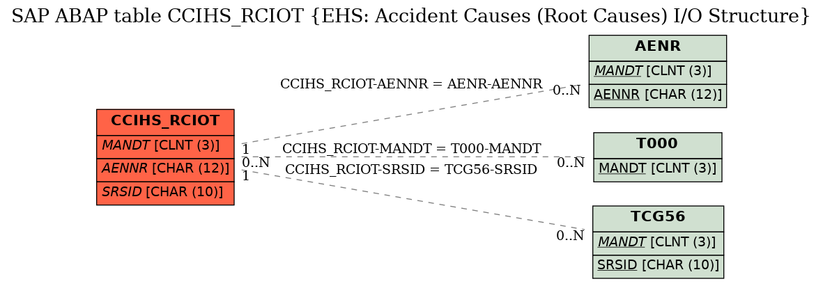 E-R Diagram for table CCIHS_RCIOT (EHS: Accident Causes (Root Causes) I/O Structure)