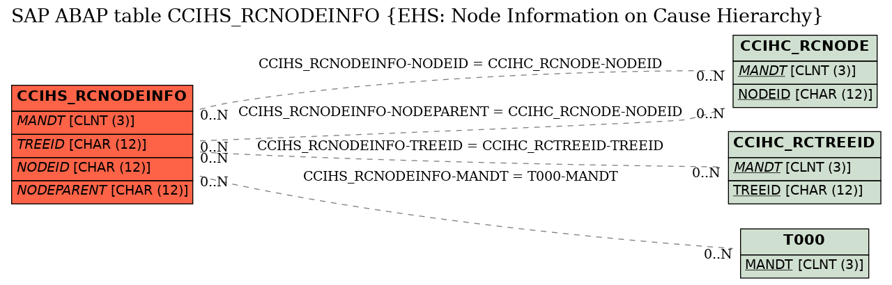 E-R Diagram for table CCIHS_RCNODEINFO (EHS: Node Information on Cause Hierarchy)