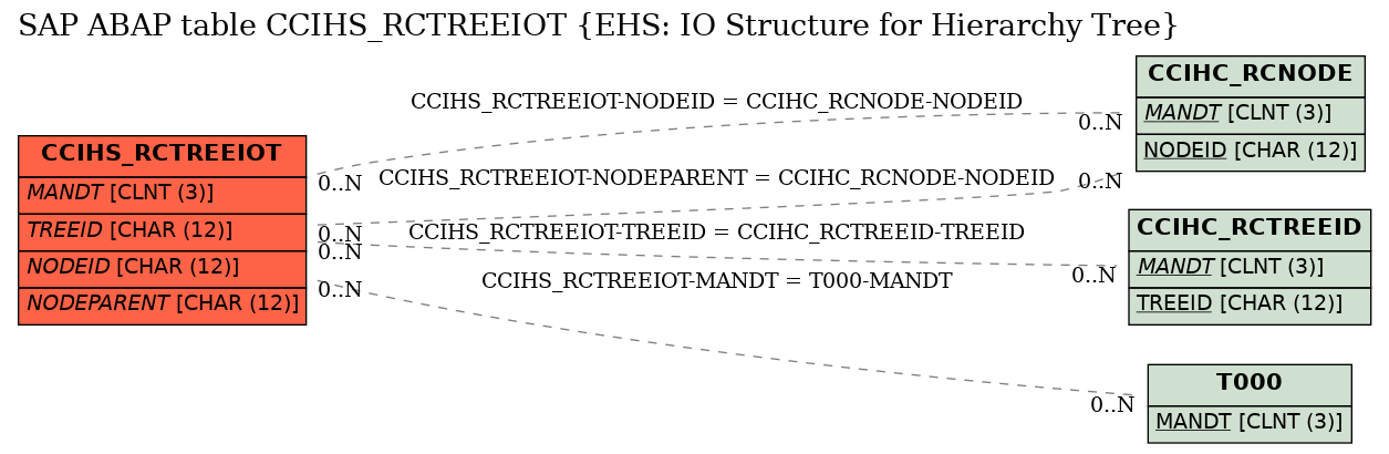 E-R Diagram for table CCIHS_RCTREEIOT (EHS: IO Structure for Hierarchy Tree)