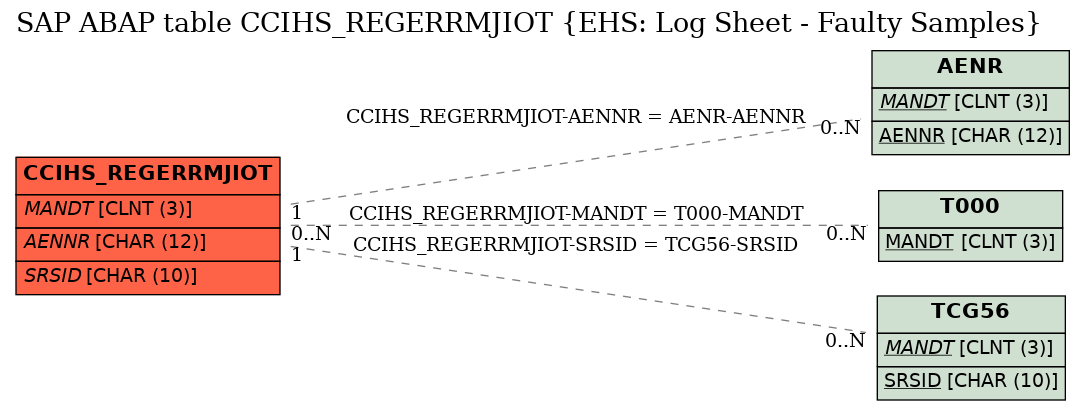 E-R Diagram for table CCIHS_REGERRMJIOT (EHS: Log Sheet - Faulty Samples)