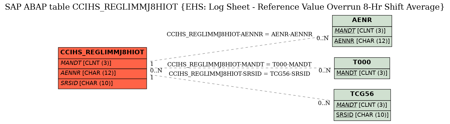 E-R Diagram for table CCIHS_REGLIMMJ8HIOT (EHS: Log Sheet - Reference Value Overrun 8-Hr Shift Average)