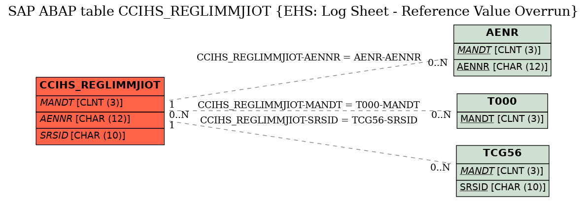 E-R Diagram for table CCIHS_REGLIMMJIOT (EHS: Log Sheet - Reference Value Overrun)