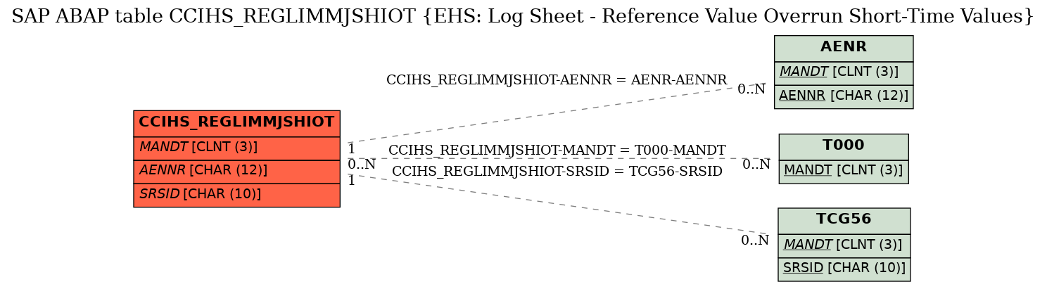 E-R Diagram for table CCIHS_REGLIMMJSHIOT (EHS: Log Sheet - Reference Value Overrun Short-Time Values)